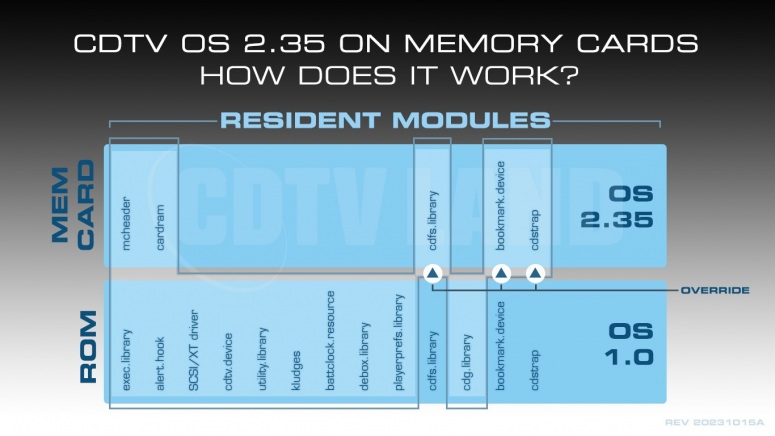 CDTV-OS-2.35-on-memory-cards-How-it-works-A