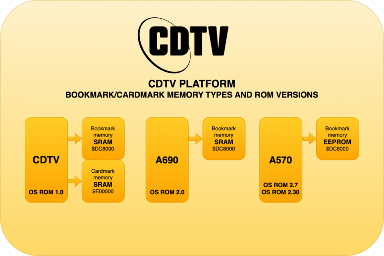 cdtv-a570-bookmark-memtypes-3