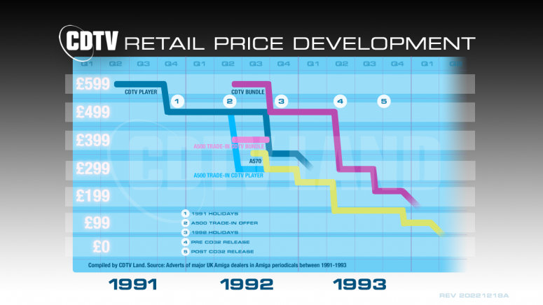 CDTV-price-development-E1