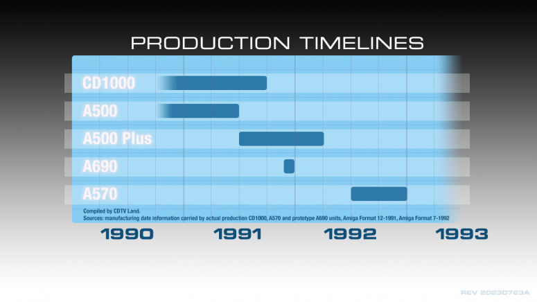 A500-A570-CDTV-production-timelines