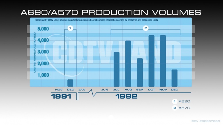 A690-A570-production-volumes-C