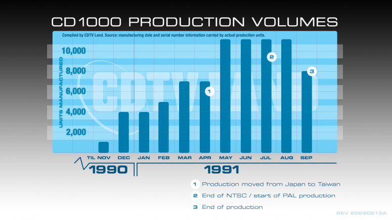 CD1000-production-volumes-3