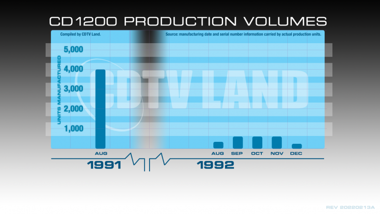 CD1200-production-volumes-2